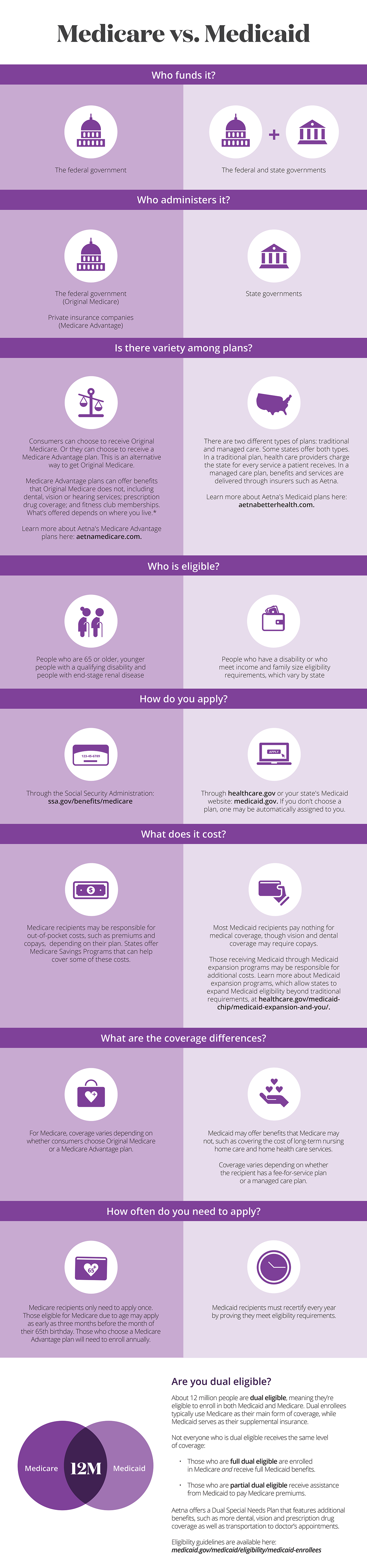 Medicare vs. Medicaid What’s the Difference between Medicare and Medicaid Aetna Medicare