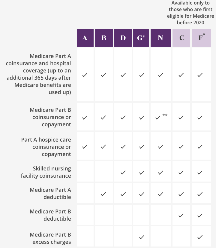 Medicare Supplement Plans (Medigap) Aetna Medicare