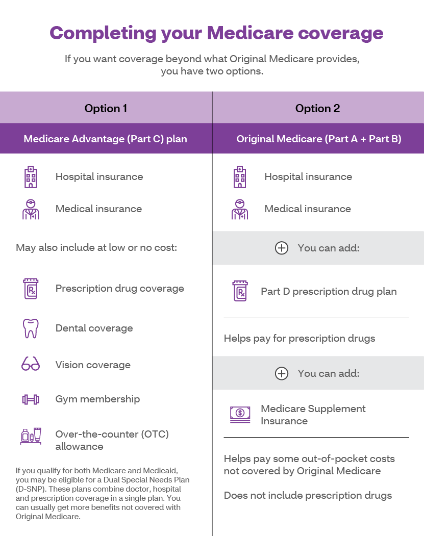 How to combine the different parts of Medicare | Aetna